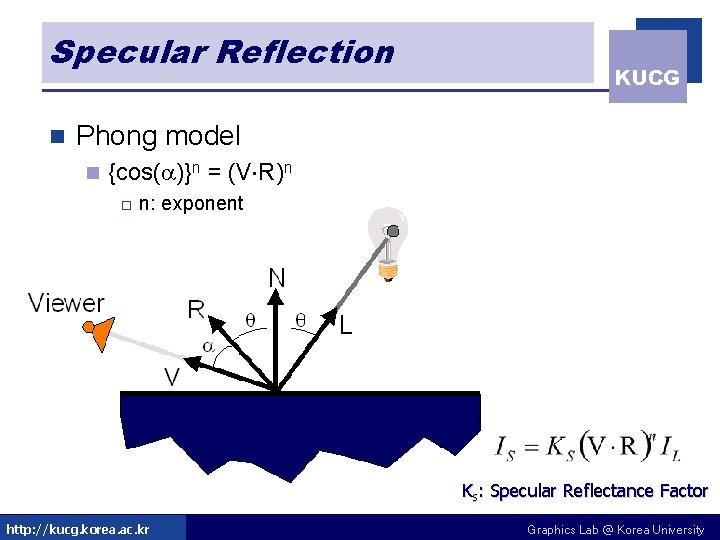 Specular Reflection n KUCG Phong model n {cos(a)}n = (V R)n o n: exponent Specular Reflection n KUCG Phong model n {cos(a)}n = (V R)n o n: exponent