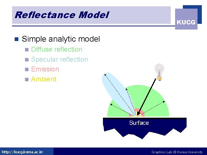 Reflectance Model n KUCG Simple analytic model Diffuse reflection n Specular reflection n Emission Reflectance Model n KUCG Simple analytic model Diffuse reflection n Specular reflection n Emission