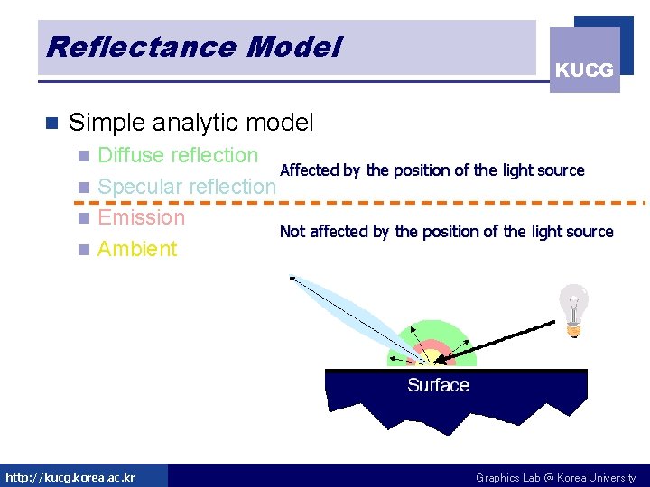 Reflectance Model n KUCG Simple analytic model Diffuse reflection Affected by the position of Reflectance Model n KUCG Simple analytic model Diffuse reflection Affected by the position of