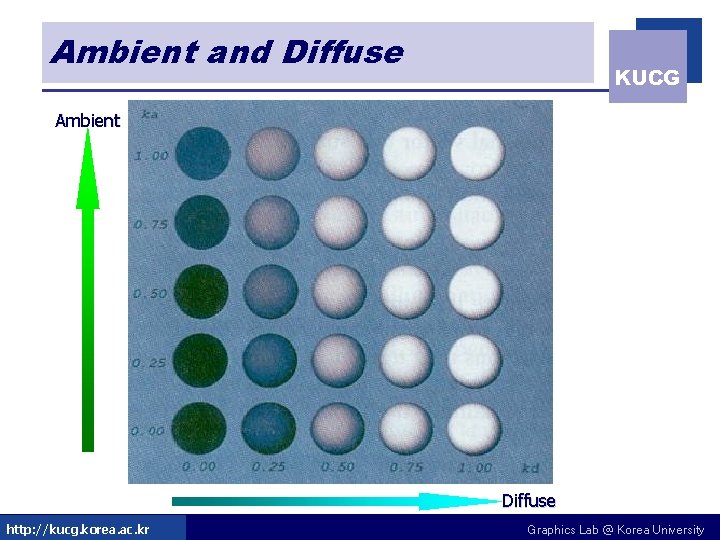Ambient and Diffuse KUCG Ambient Diffuse http: //kucg. korea. ac. kr Graphics Lab @ Ambient and Diffuse KUCG Ambient Diffuse http: //kucg. korea. ac. kr Graphics Lab @
