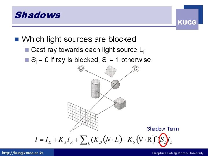 Shadows n KUCG Which light sources are blocked Cast ray towards each light source Shadows n KUCG Which light sources are blocked Cast ray towards each light source