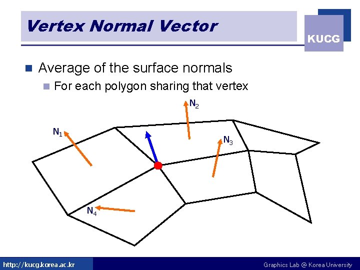 Vertex Normal Vector n KUCG Average of the surface normals n For each polygon Vertex Normal Vector n KUCG Average of the surface normals n For each polygon