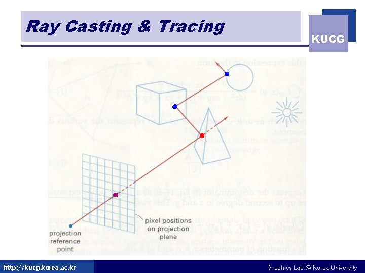 Ray Casting & Tracing http: //kucg. korea. ac. kr KUCG Graphics Lab @ Korea Ray Casting & Tracing http: //kucg. korea. ac. kr KUCG Graphics Lab @ Korea
