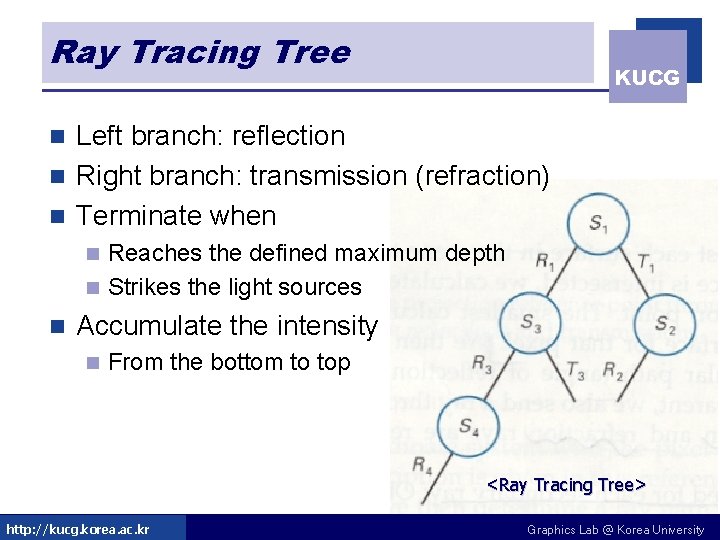 Ray Tracing Tree KUCG Left branch: reflection n Right branch: transmission (refraction) n Terminate Ray Tracing Tree KUCG Left branch: reflection n Right branch: transmission (refraction) n Terminate