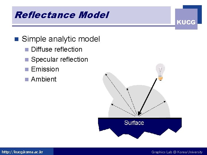 Reflectance Model n KUCG Simple analytic model Diffuse reflection n Specular reflection n Emission Reflectance Model n KUCG Simple analytic model Diffuse reflection n Specular reflection n Emission