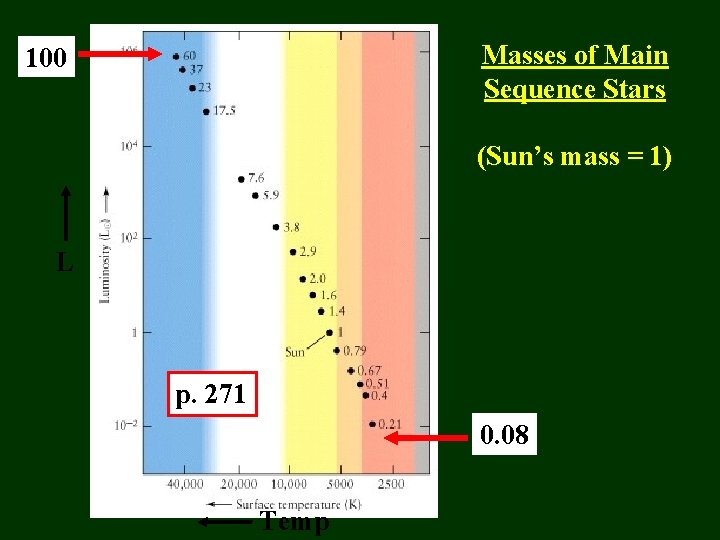 Masses of Main Sequence Stars 100 (Sun’s mass = 1) L p. 271 0.
