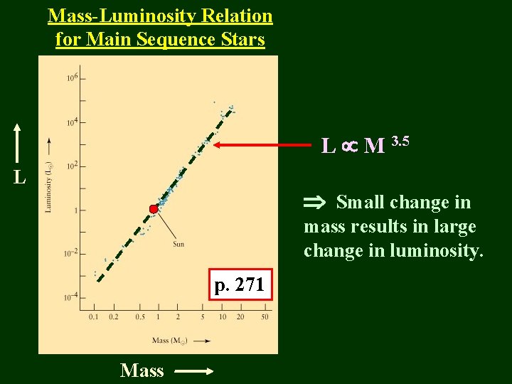 Mass-Luminosity Relation for Main Sequence Stars L M 3. 5 L Small change in