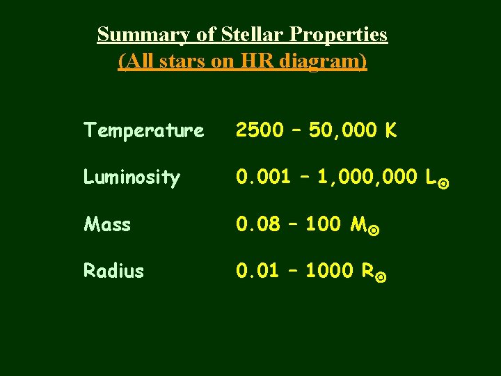 Summary of Stellar Properties (All stars on HR diagram) Temperature 2500 – 50, 000