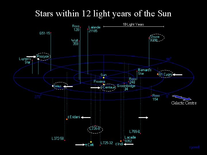 Stars within 12 light years of the Sun 