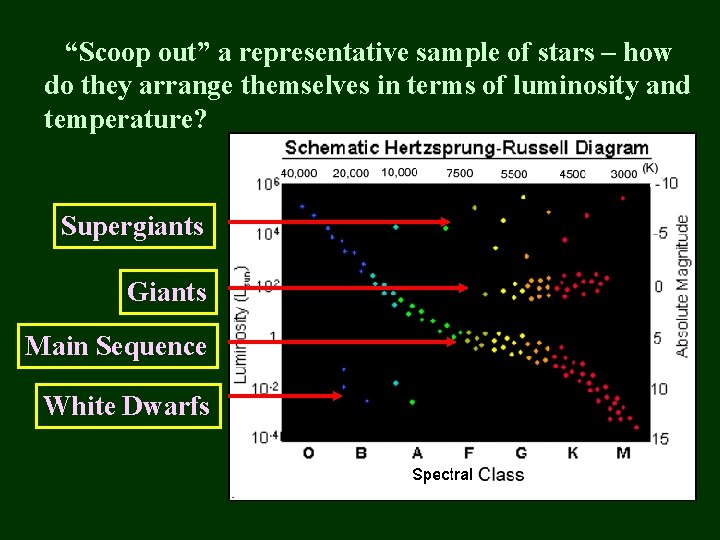 * “Scoop out” a representative sample of stars – how do they arrange themselves