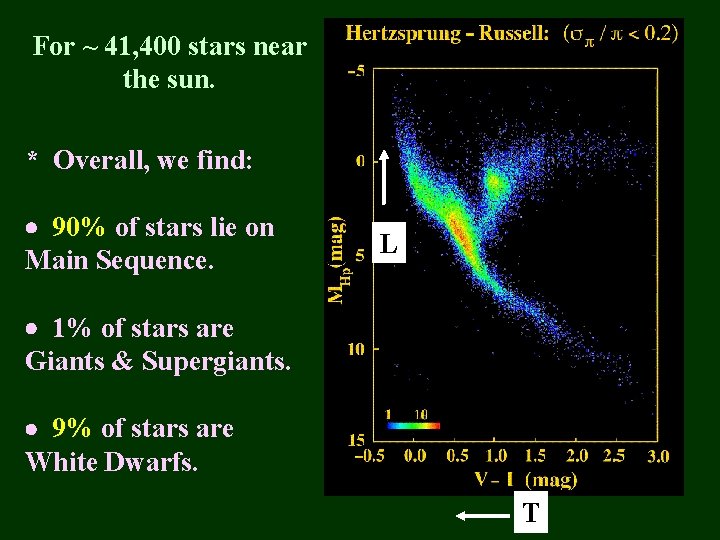 For ~ 41, 400 stars near the sun. * Overall, we find: 90% of