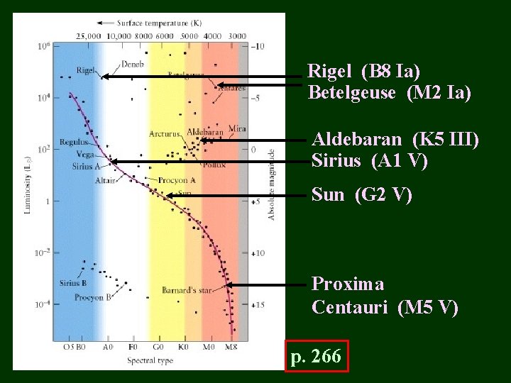 Rigel (B 8 Ia) Betelgeuse (M 2 Ia) Aldebaran (K 5 III) Sirius (A