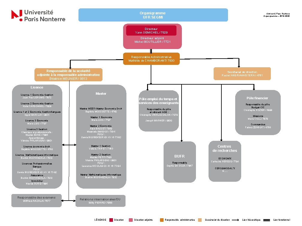 Organigramme UFR SEGMI Université Paris Nanterre Organigramme – 2019 -2020 Directeur Yann DEMICHEL /