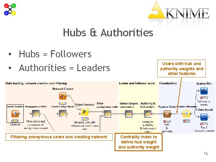 Hubs & Authorities • Hubs = Followers • Authorities = Leaders Filtering anonymous users