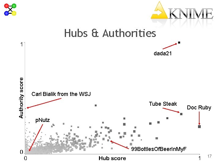 Hubs & Authorities dada 21 Carl Bialik from the WSJ Tube Steak Doc Ruby