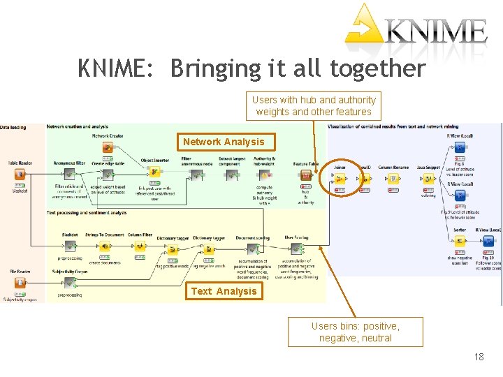 KNIME: Bringing it all together Users with hub and authority weights and other features