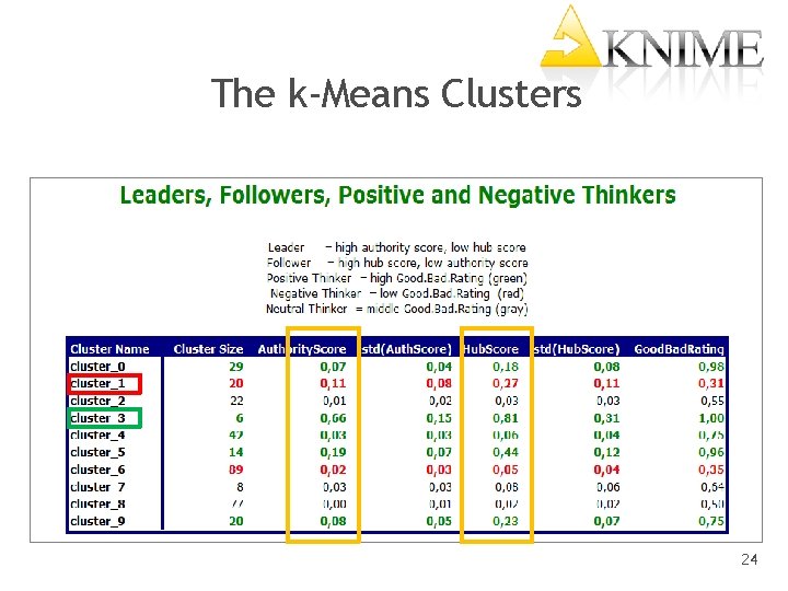 The k-Means Clusters 24 