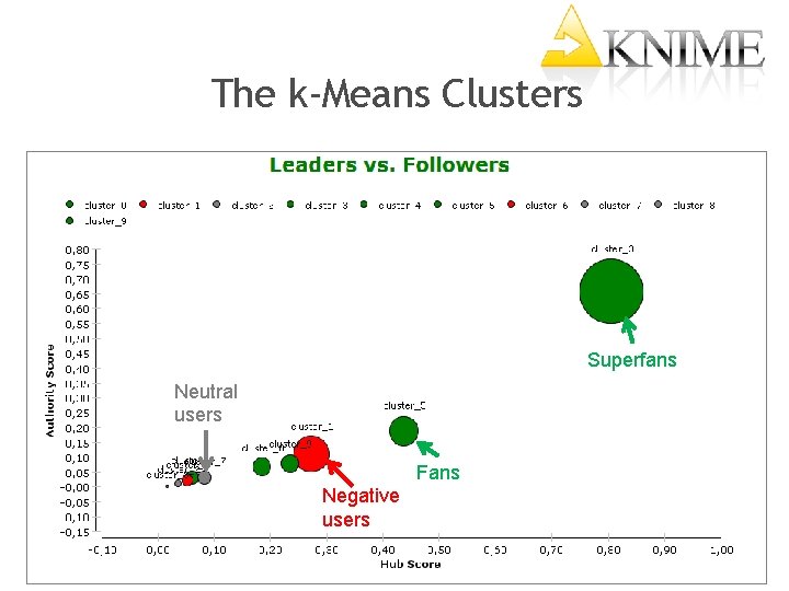 The k-Means Clusters Superfans Neutral users Fans Negative users 25 