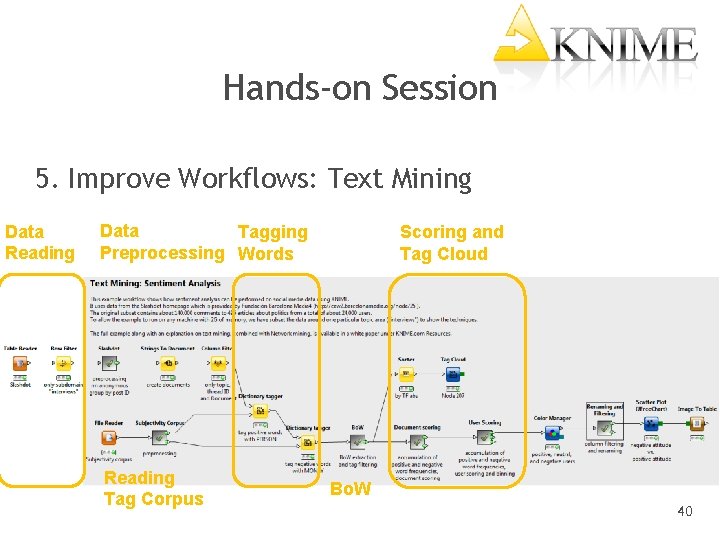 Hands-on Session 5. Improve Workflows: Text Mining Data Reading Data Tagging Preprocessing Words Reading