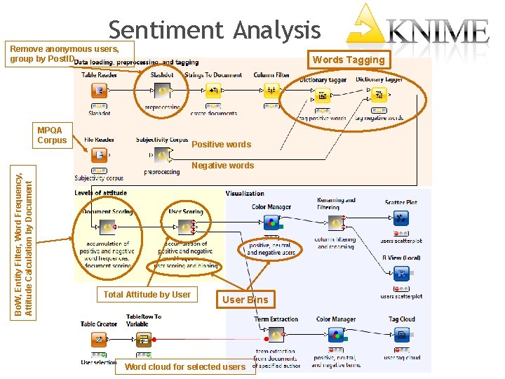 Sentiment Analysis Remove anonymous users, group by Post. ID Words Tagging MPQA Corpus Positive