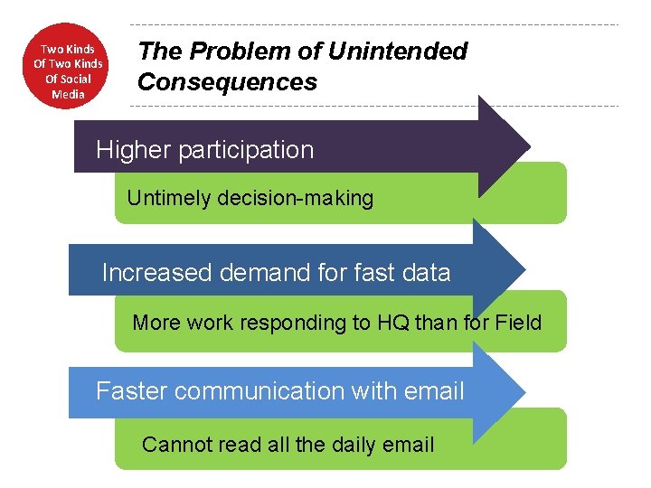 Two Kinds Of Social Media The Problem of Unintended Consequences Higher participation Untimely decision-making