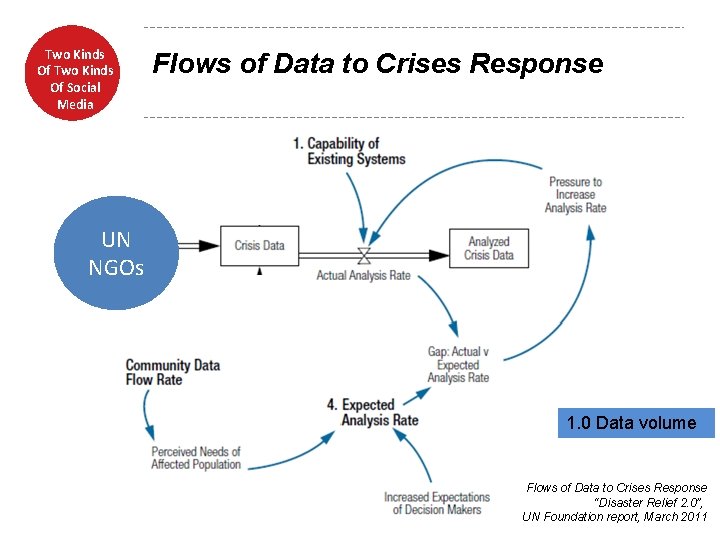 Two Kinds Of Social Media Flows of Data to Crises Response UN NGOs 1.