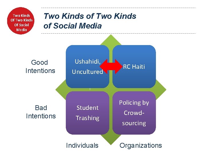 Two Kinds Of Social Media Two Kinds of Social Media Good Intentions Bad Intentions