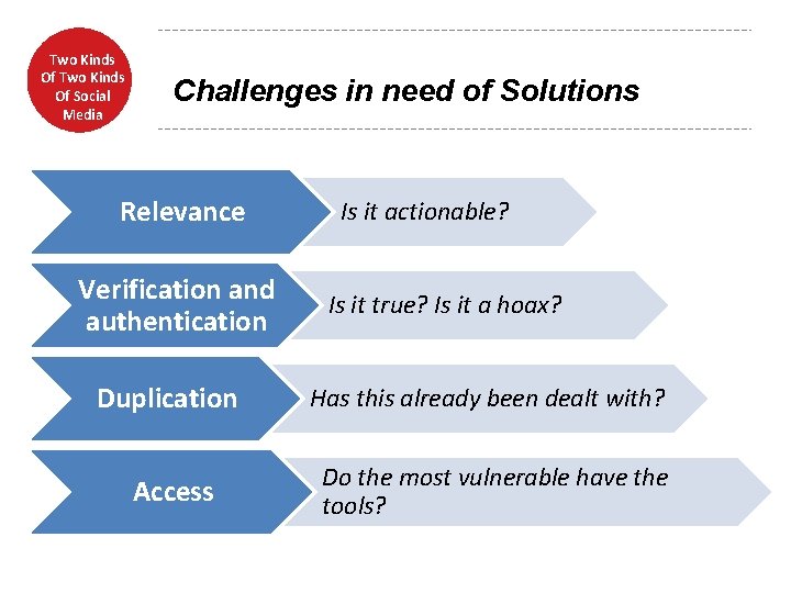 Two Kinds Of Social Media Challenges in need of Solutions Relevance Verification and authentication