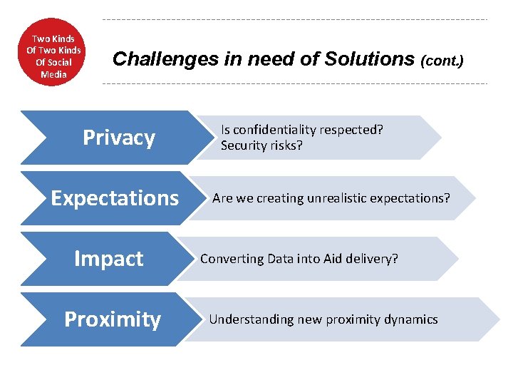 Two Kinds Of Social Media Challenges in need of Solutions (cont. ) Privacy Expectations