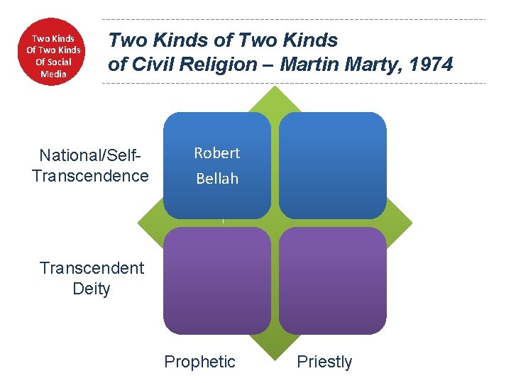 Two Kinds Of Social Media Two Kinds of Civil Religion – Martin Marty, 1974