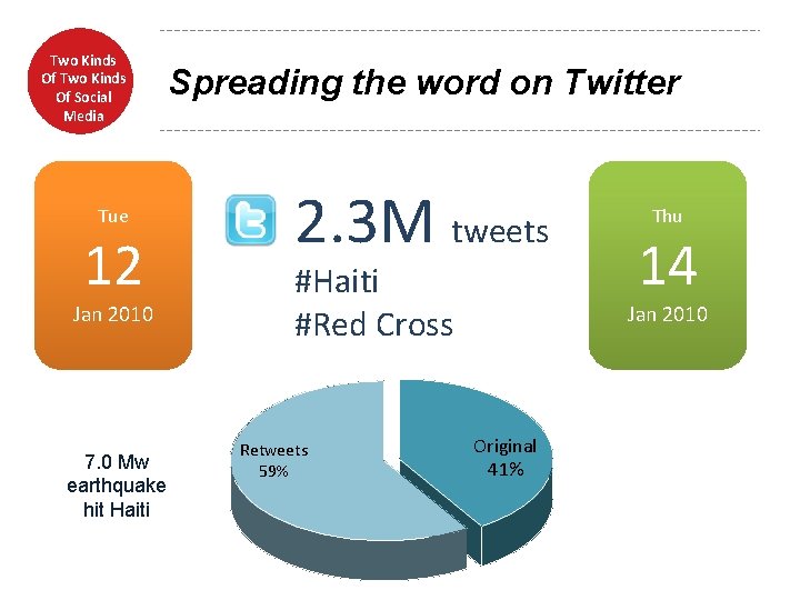 Two Kinds Of Social Media Tue 12 Jan 2010 7. 0 Mw earthquake hit