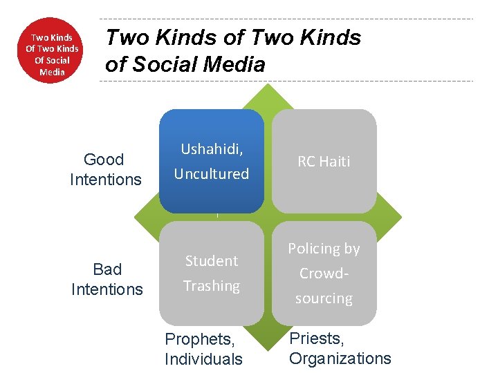 Two Kinds Of Social Media Two Kinds of Social Media Good Intentions Bad Intentions