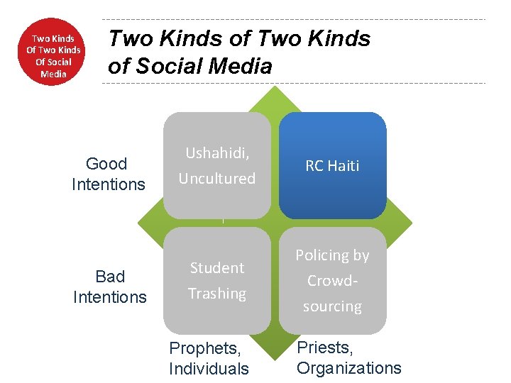 Two Kinds Of Social Media Two Kinds of Social Media Good Intentions Bad Intentions