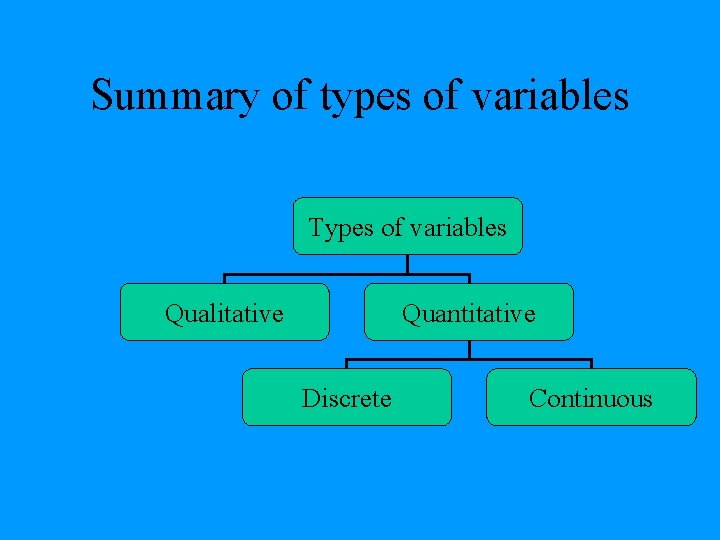 Summary of types of variables Types of variables Qualitative Quantitative Discrete Continuous 