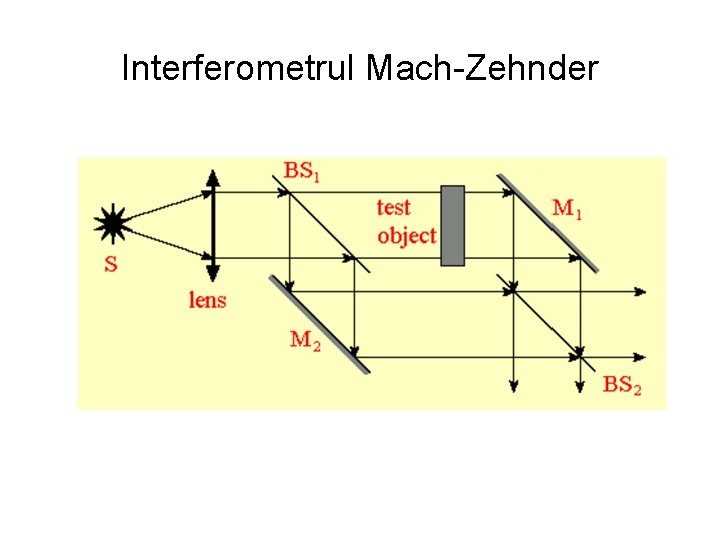 Interferometrul Mach-Zehnder 