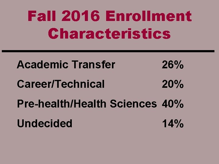 Fall 2016 Enrollment Characteristics Academic Transfer 26% Career/Technical 20% Pre-health/Health Sciences 40% Undecided 14%