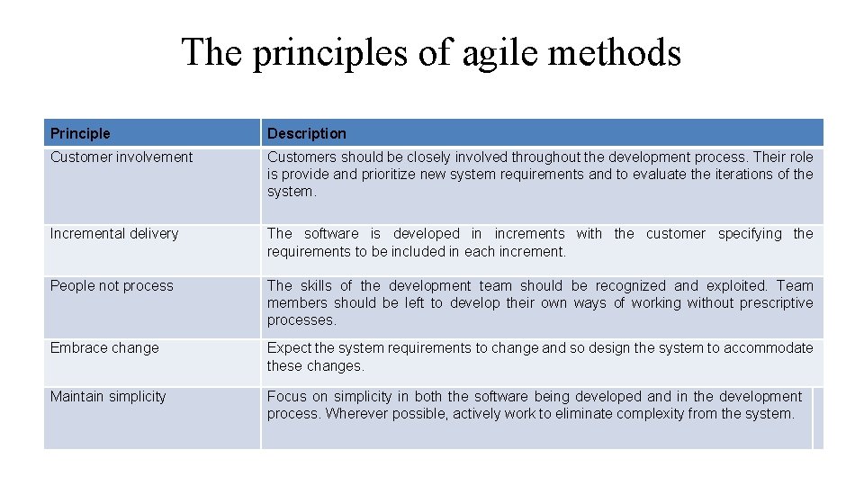 The principles of agile methods Principle Description Customer involvement Customers should be closely involved