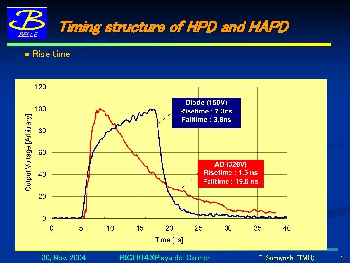 Timing structure of HPD and HAPD n Rise time 30, Nov. 2004 ＲＩＣＨ０４@Playa del