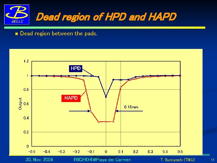 Dead region of HPD and HAPD n Dead region between the pads. 30, Nov.