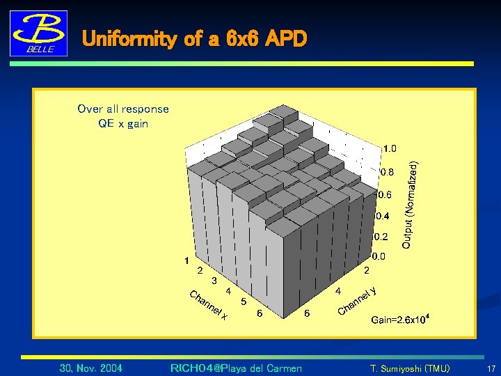 Uniformity of a 6 x 6 APD Over all response QE x gain 30,