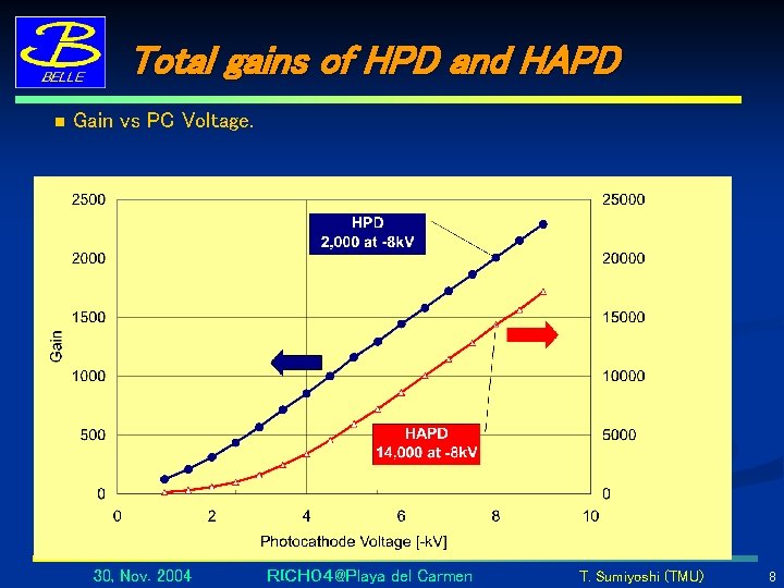 Total gains of HPD and HAPD n Gain vs PC Voltage. 30, Nov. 2004