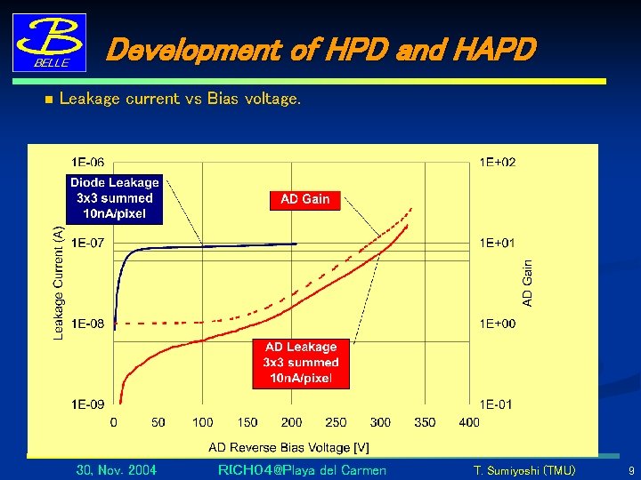 Development of HPD and HAPD n Leakage current vs Bias voltage. 30, Nov. 2004