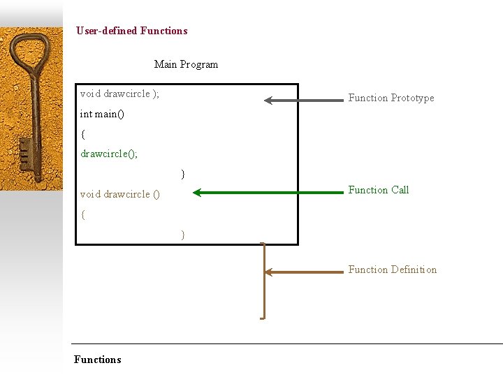 User-defined Functions Main Program void drawcircle ); Function Prototype int main() { drawcircle(); }