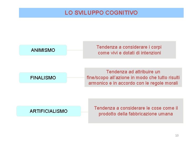 LO SVILUPPO COGNITIVO ANIMISMO FINALISMO ARTIFICIALISMO Tendenza a considerare i corpi come vivi e