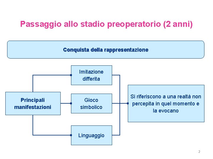 Passaggio allo stadio preoperatorio (2 anni) Conquista della rappresentazione Imitazione differita Principali manifestazioni Gioco