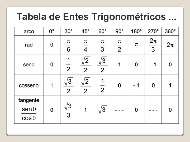 Tabela de Entes Trigonométricos. . . 