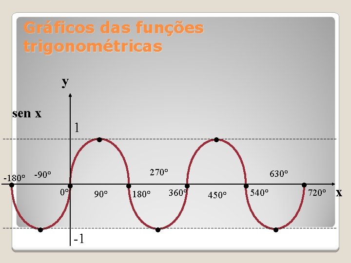 Gráficos das funções trigonométricas y sen x -180° -90° • 1 • 0° •