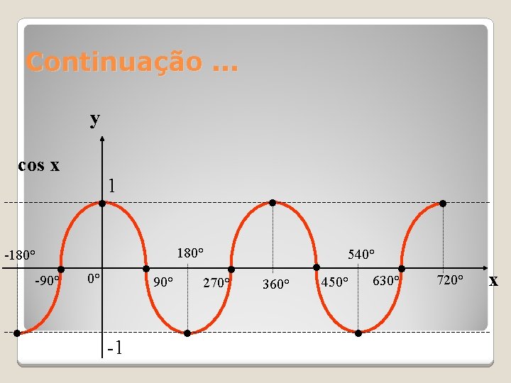 Continuação. . . y cos x • -180° • -90° • 1 • •