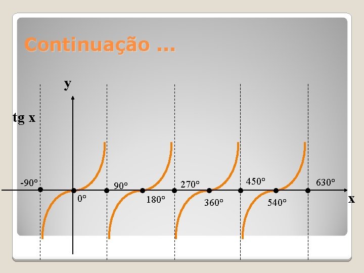 Continuação. . . y tg x -90° • • 0° • 90° • 180°