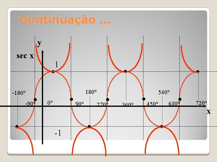 Continuação. . . y sec x 1 • • -180° • -90° • •